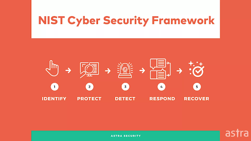 An Introduction to NIST Framework for Penetration Testing